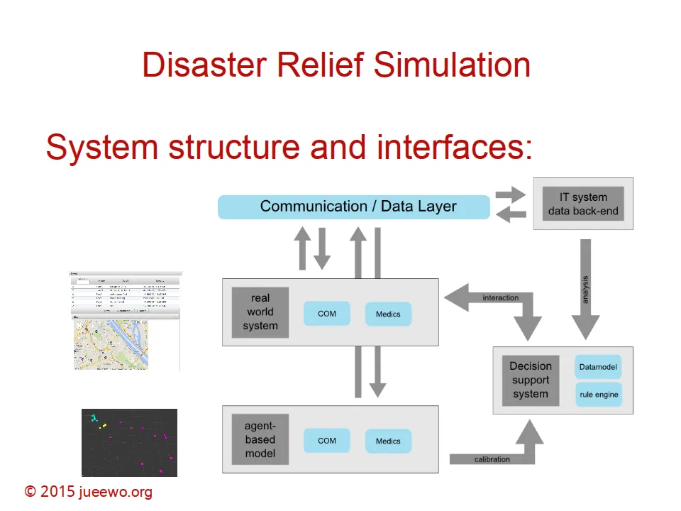 DRS: System structure & interfaces