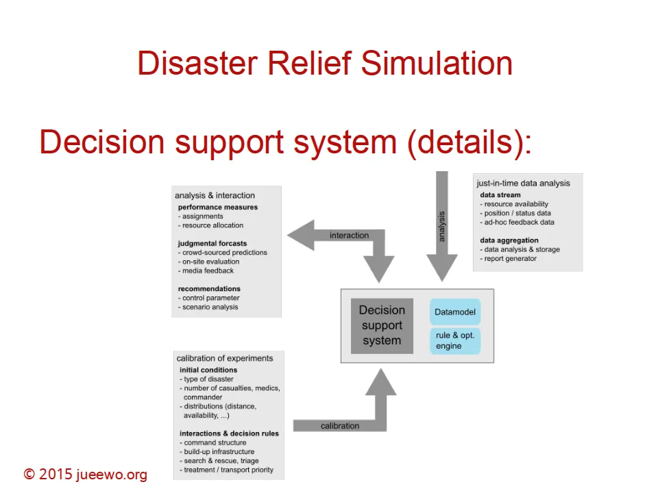 DRS: Decision support system